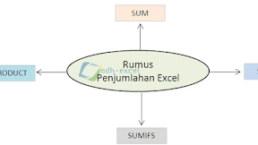 4 Fungsi Dasar Yang Dapat Digunakan Untuk Rumus Penjumlahan Dalam Excel