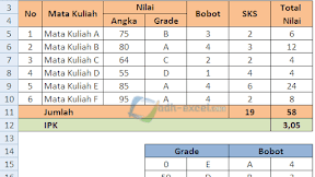 Cara Menghitung IPK Dengan Rumus Dalam Excel