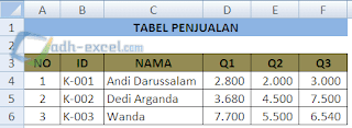 Tabel Penjualan Untuk Grafik Dinamis