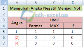 Cara Mengubah Angka Negatif Menjadi 0 ( Nol ) Dalam Excel
