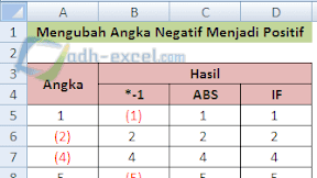 Mengubah Angka Negatif Menjadi Positif di Excel