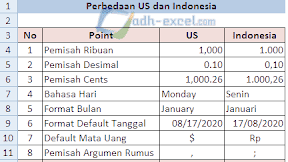 Perbedaan Regional Setting Indonesia dan US Serta Pengaruhnya Terhadap Excel