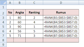 Cara Menggunakan Fungsi RANK Dalam Microsoft Excel