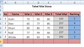 Ranking Siswa, Cara Membuat Ranking Siswa Berdasarkan Nilai Dengan Menggunakan Rumus Dalam Microsoft Excel
