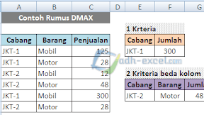 Rumus DMAX Di Excel Untuk Mencari Nilai Tertinggi Dalam Database
