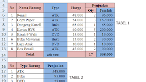 Cara Menggunakan Fungsi SUMIF Dalam Microsoft Excel
