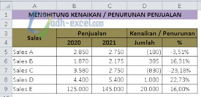 Kenaikan dan penurunan penjualan